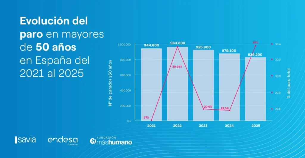&Quot;50 Razones O Más&Quot;, La Iniciativa Contra El Edadismo Laboral De Fundación Endesa En El Día Del Trabajador Sénior 1 Evolucion Paro Endesa